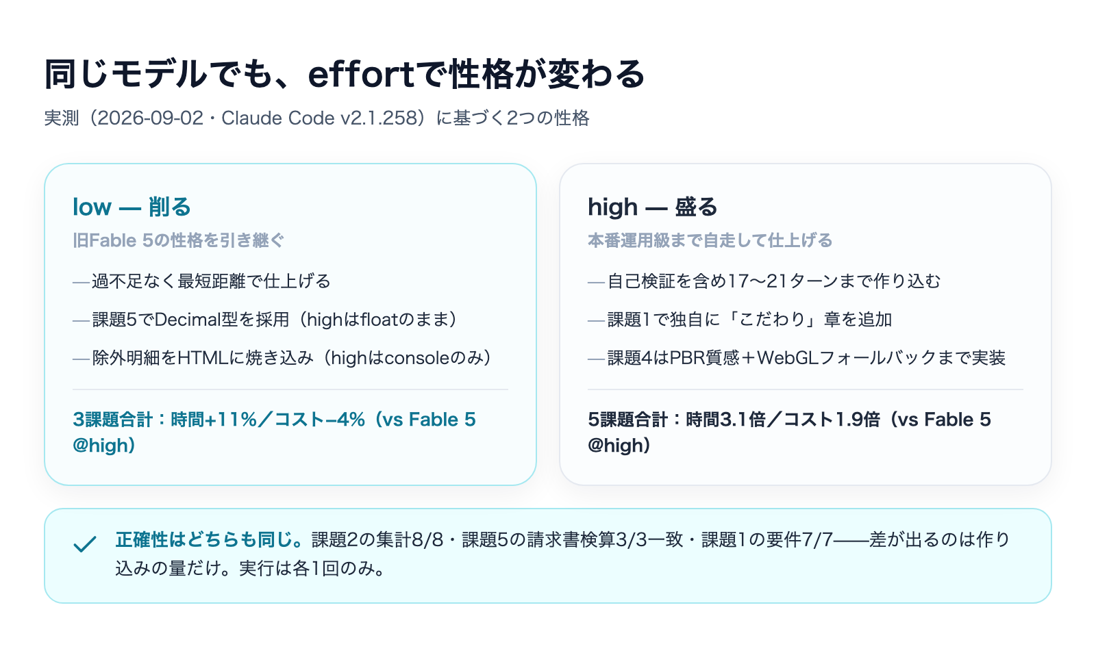 Claude Fable 5.1のeffort設定|lowとhighの使い分けの解説図