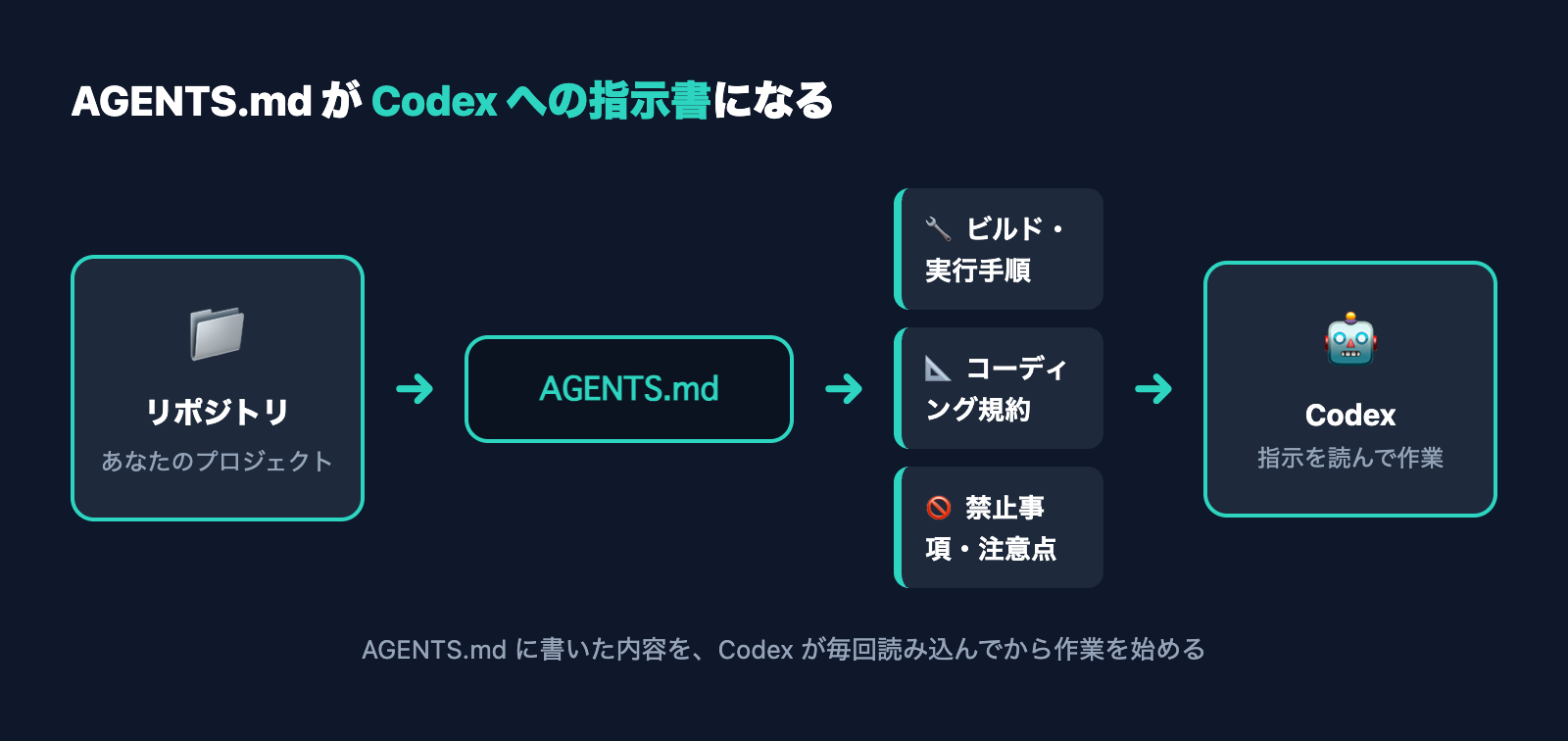 AGENTS.mdの全体像を示す概念図