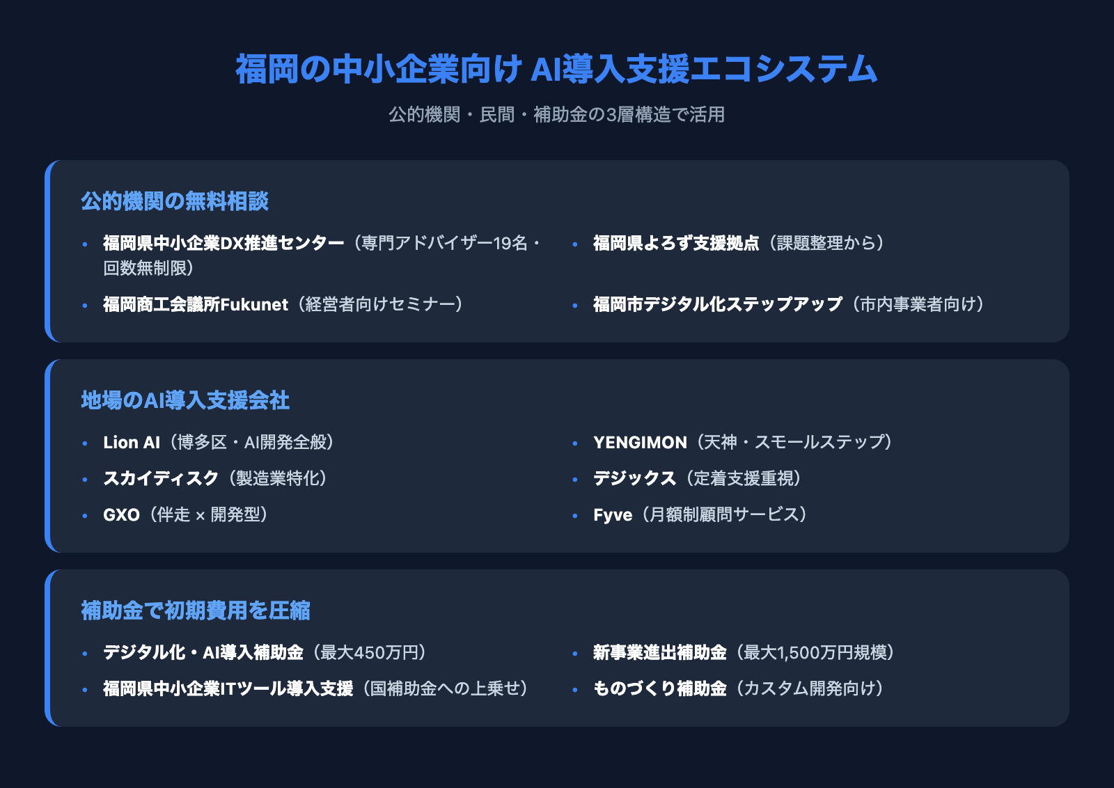 福岡の中小企業向けAI導入支援エコシステム — 公的機関・地場AI会社・補助金