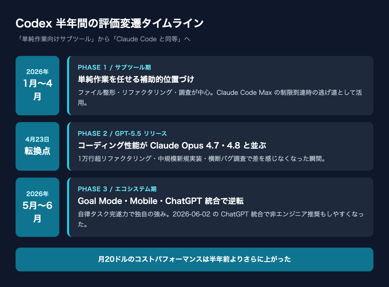 Codex 半年間の評価変遷タイムライン