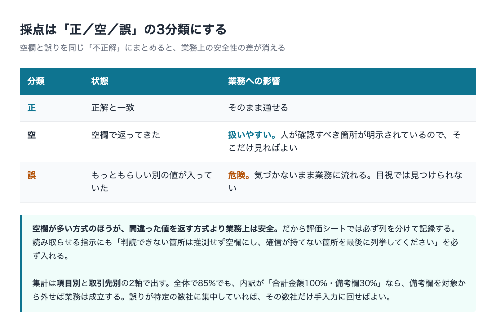 採点を正・空・誤の3分類にする理由を示した表