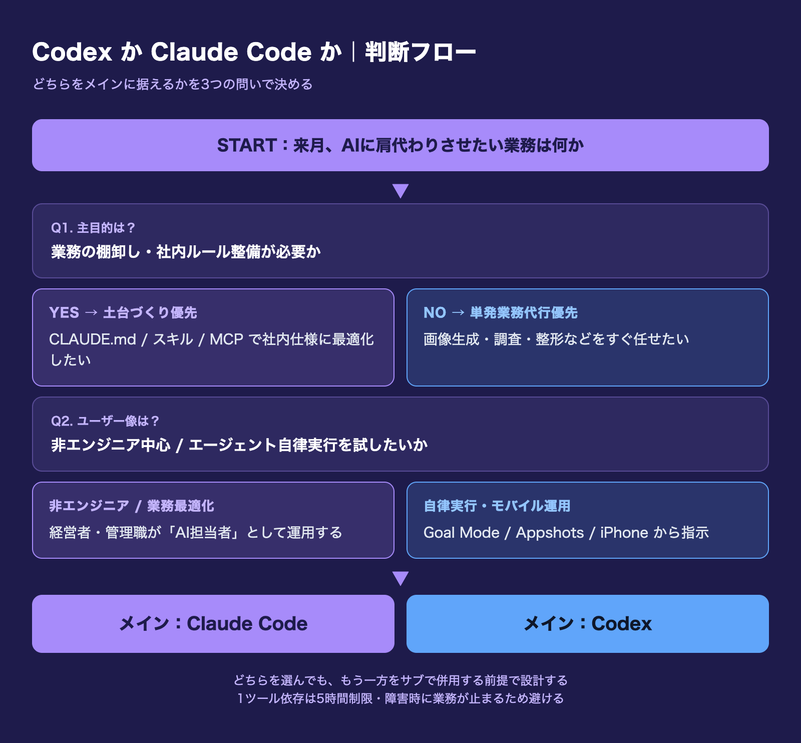 Codex か Claude Code か 判断フロー