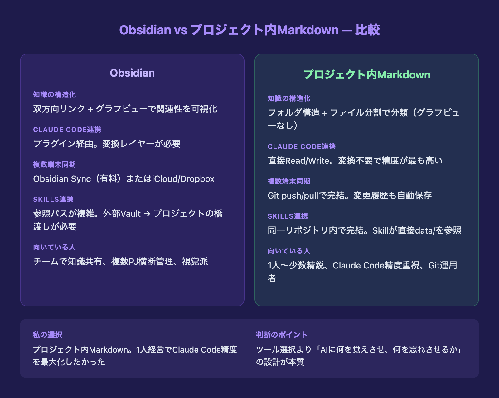 Obsidian vs プロジェクト内Markdown 比較