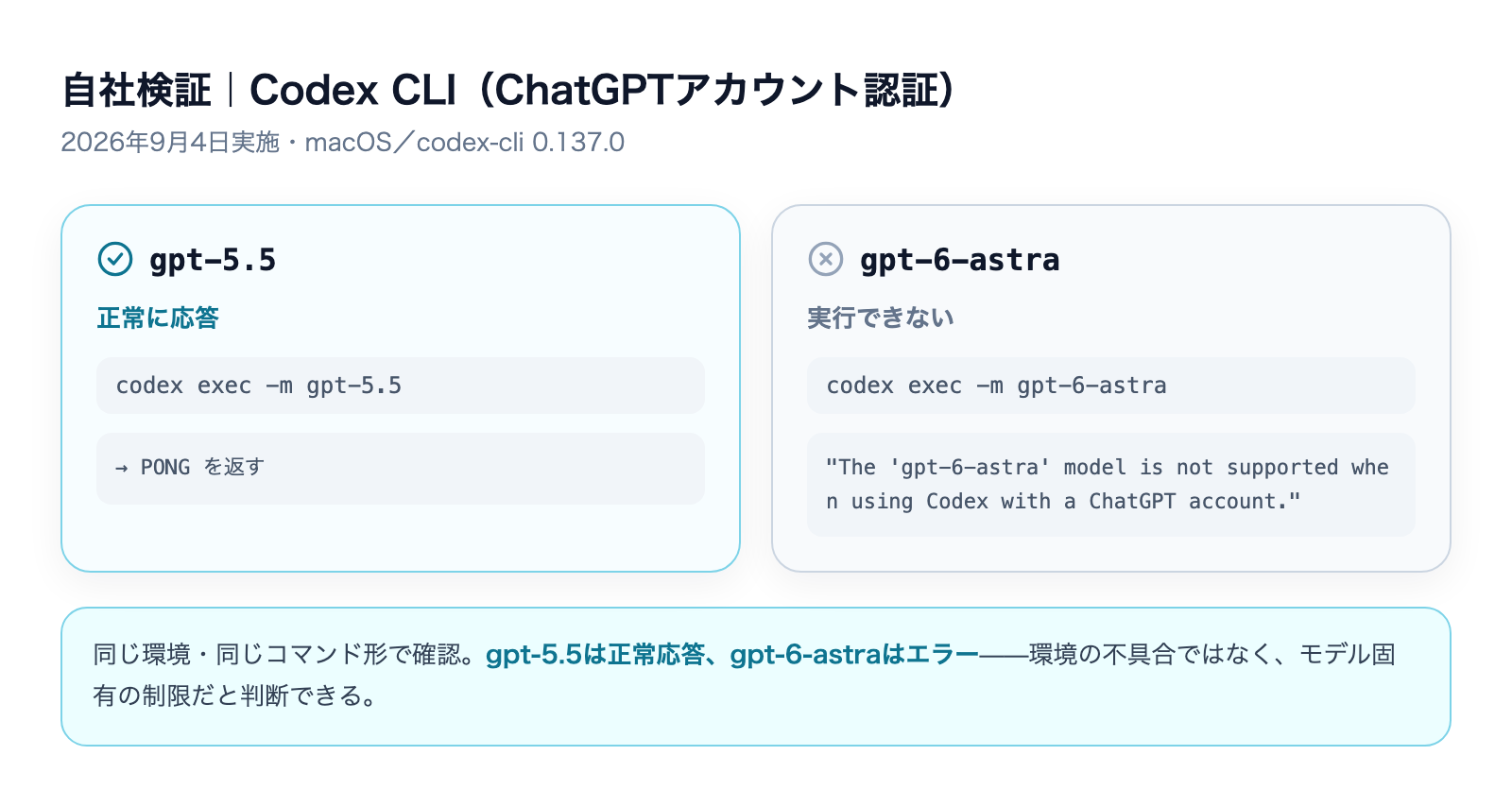 GPT-6 Astraはどのプランで使えるのかの解説図