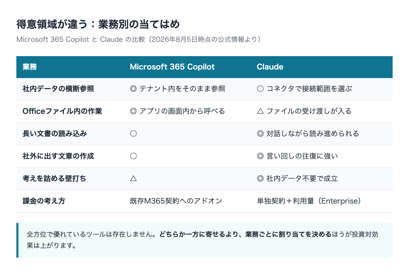 Microsoft 365 CopilotとClaudeの得意領域比較表 業務別の当てはめ