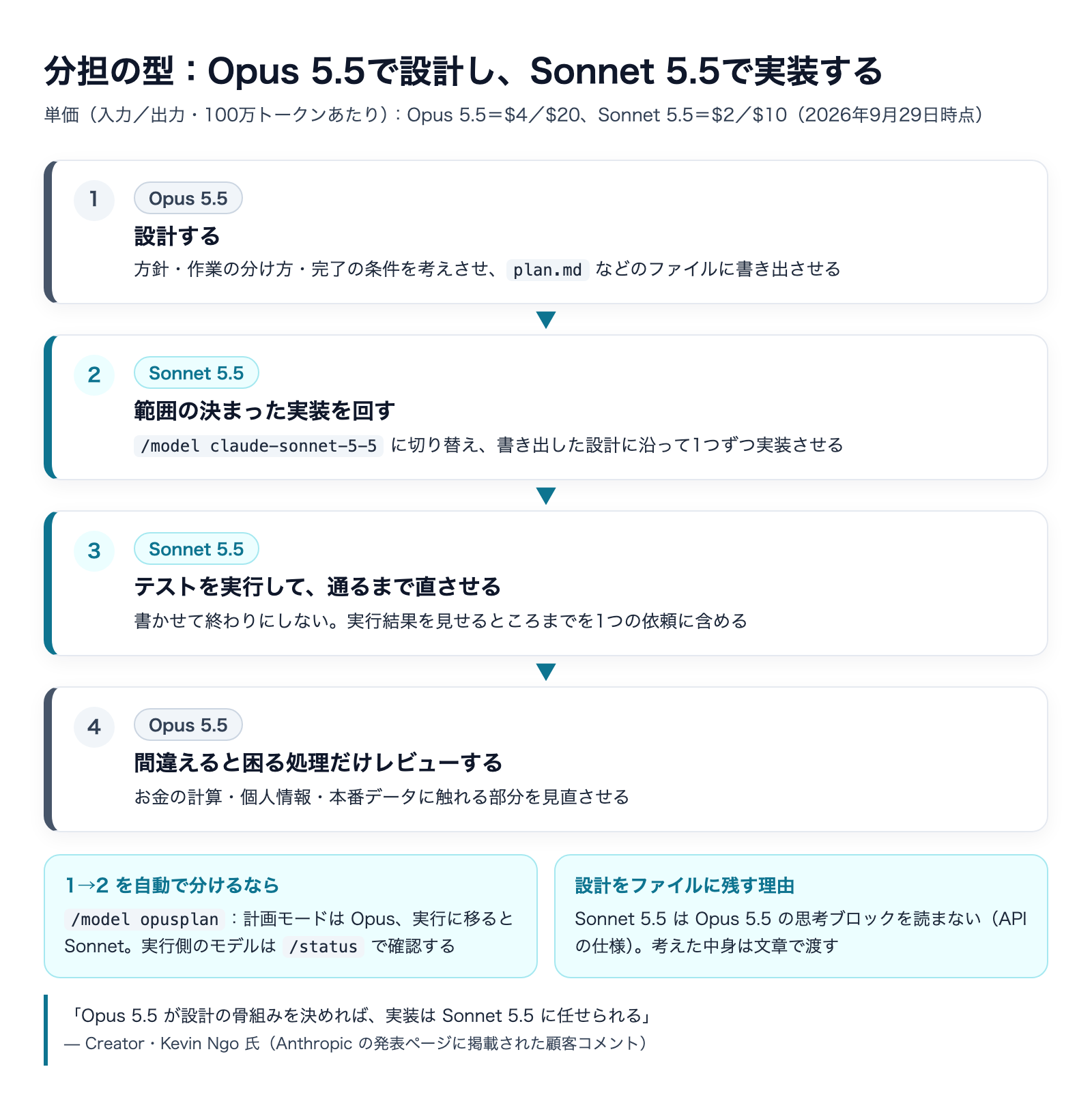 Claude Sonnet 5.5とOpus 5.5の使い分け|半額でどこまで足りるかの解説図