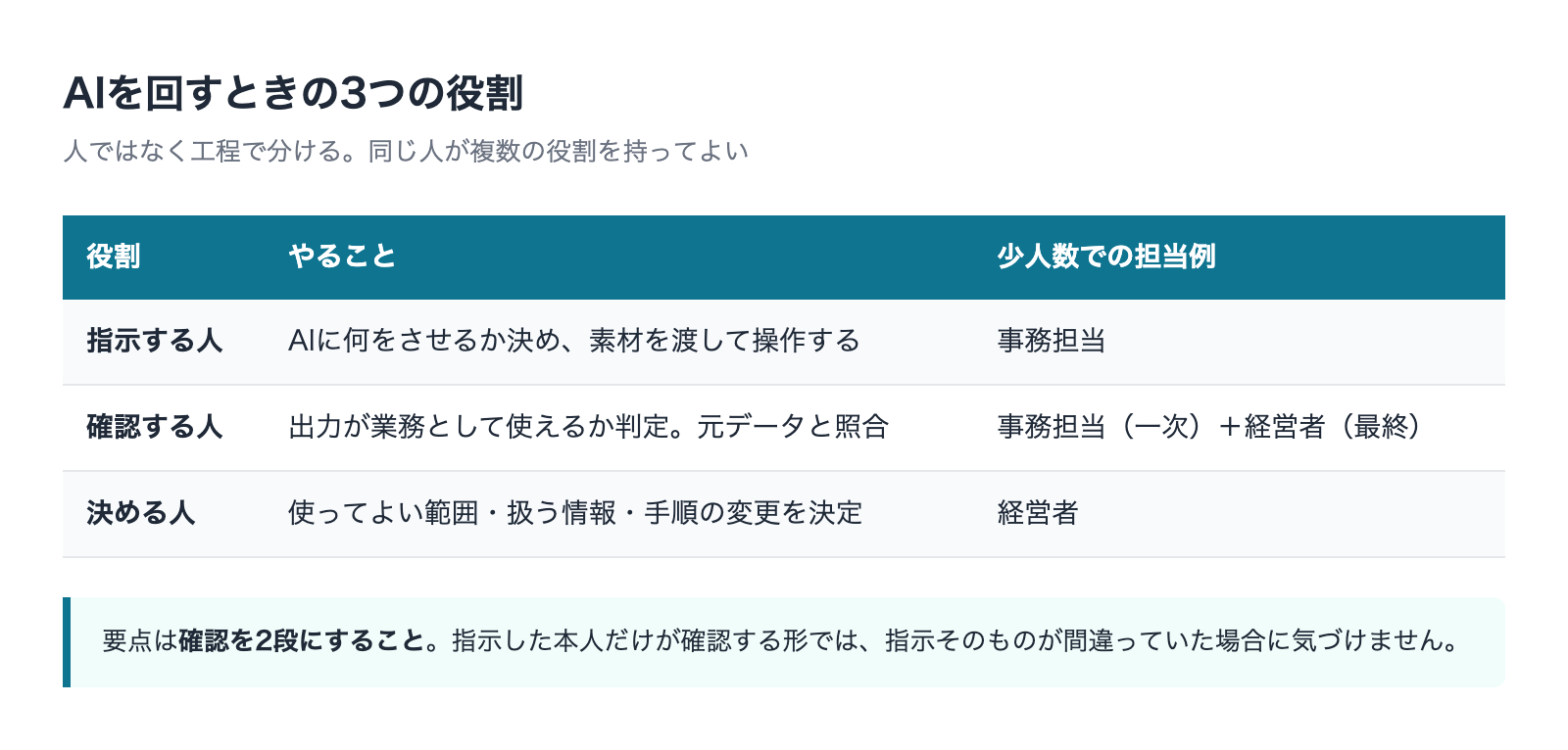AIを回すときの3つの役割と少人数での担当例