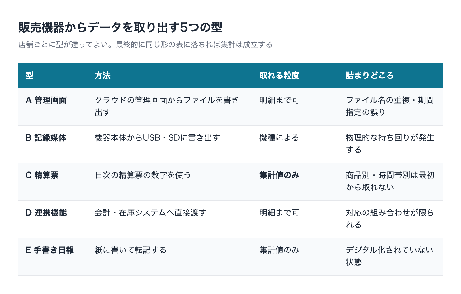 販売機器からデータを取り出す5つの型を比べた表