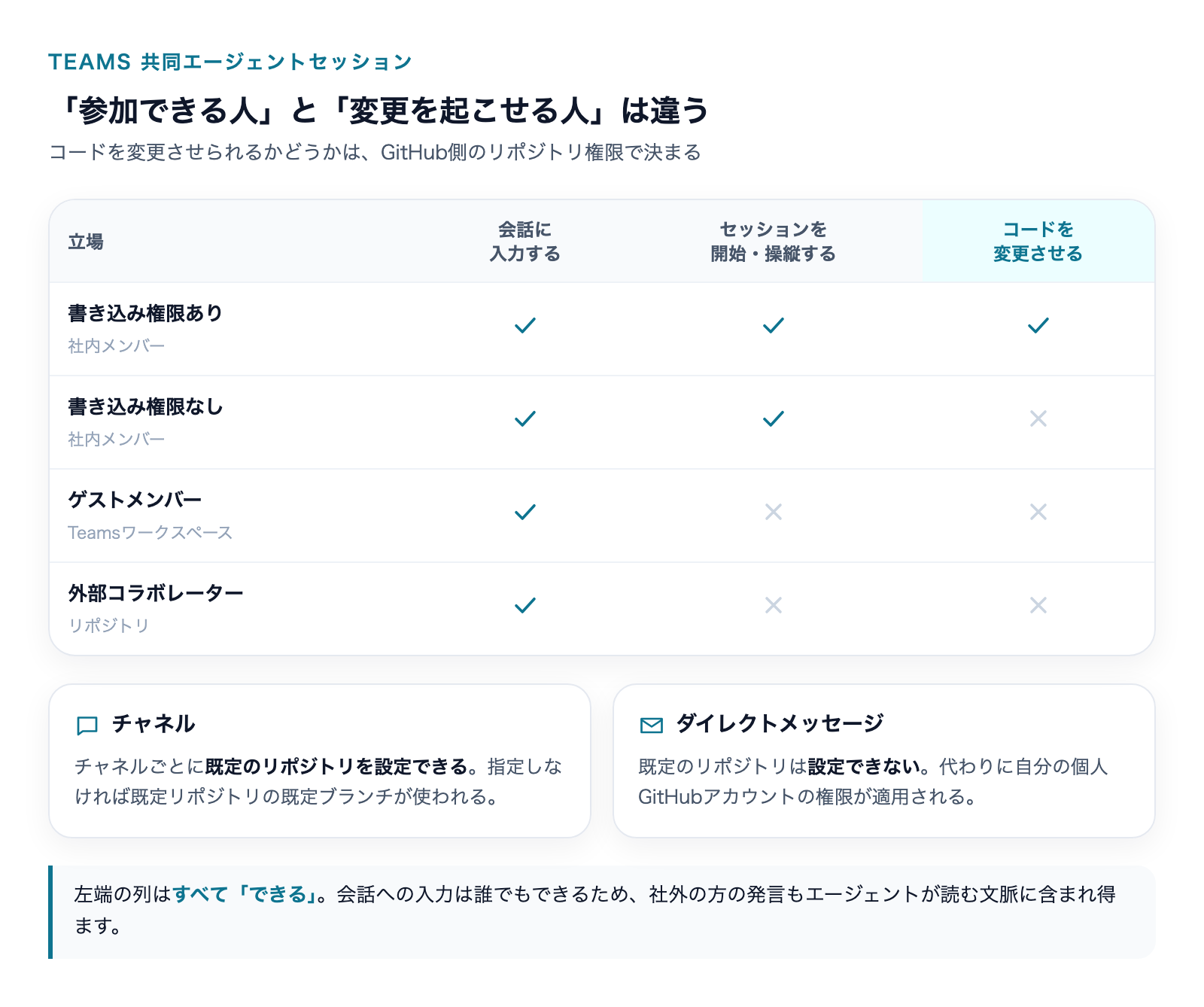 参加できる人と変更を起こせる人の2層構造、およびチャネルとDMの既定リポジトリの違いを示した図解