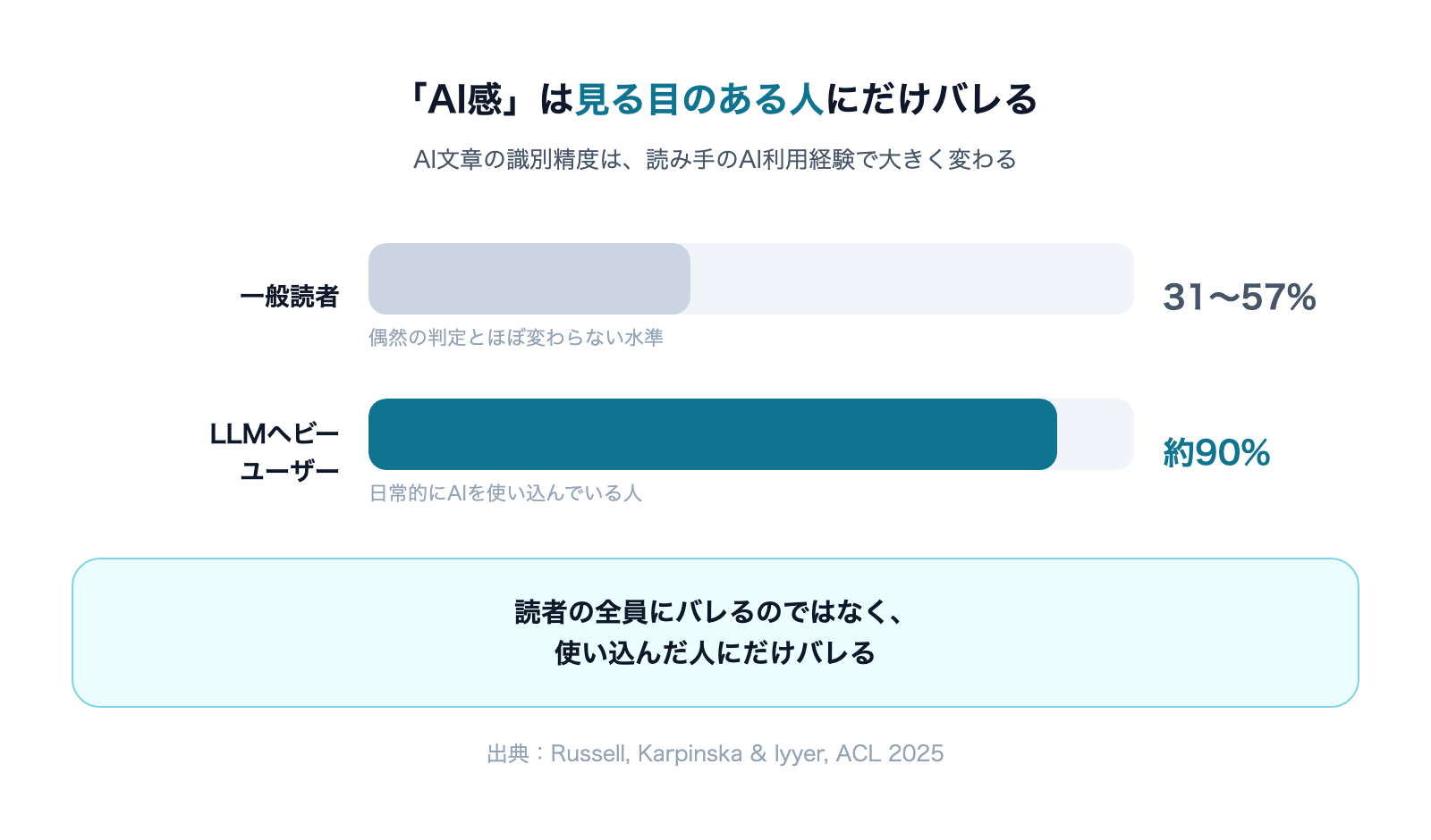 AI文章の見分け方|人間はほとんど見抜けないの解説図