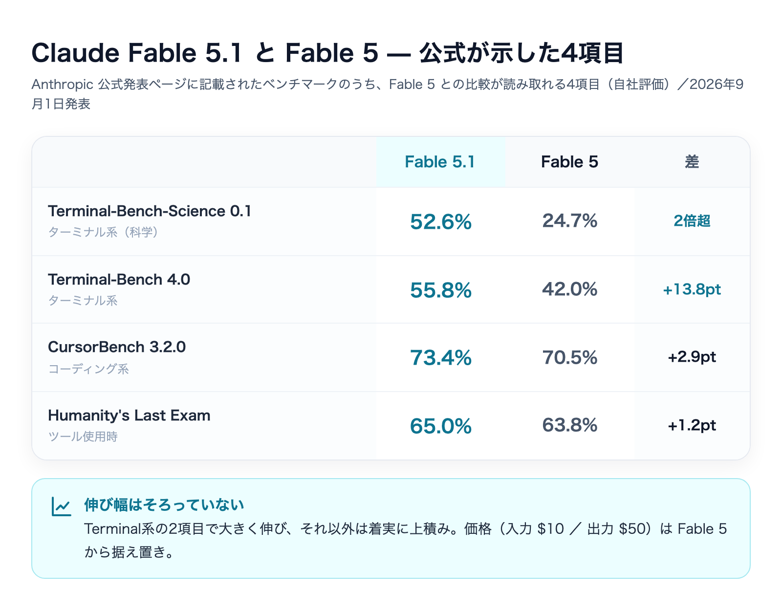 Claude Fable 5.1とFable 5の公式ベンチマーク4項目の対比図