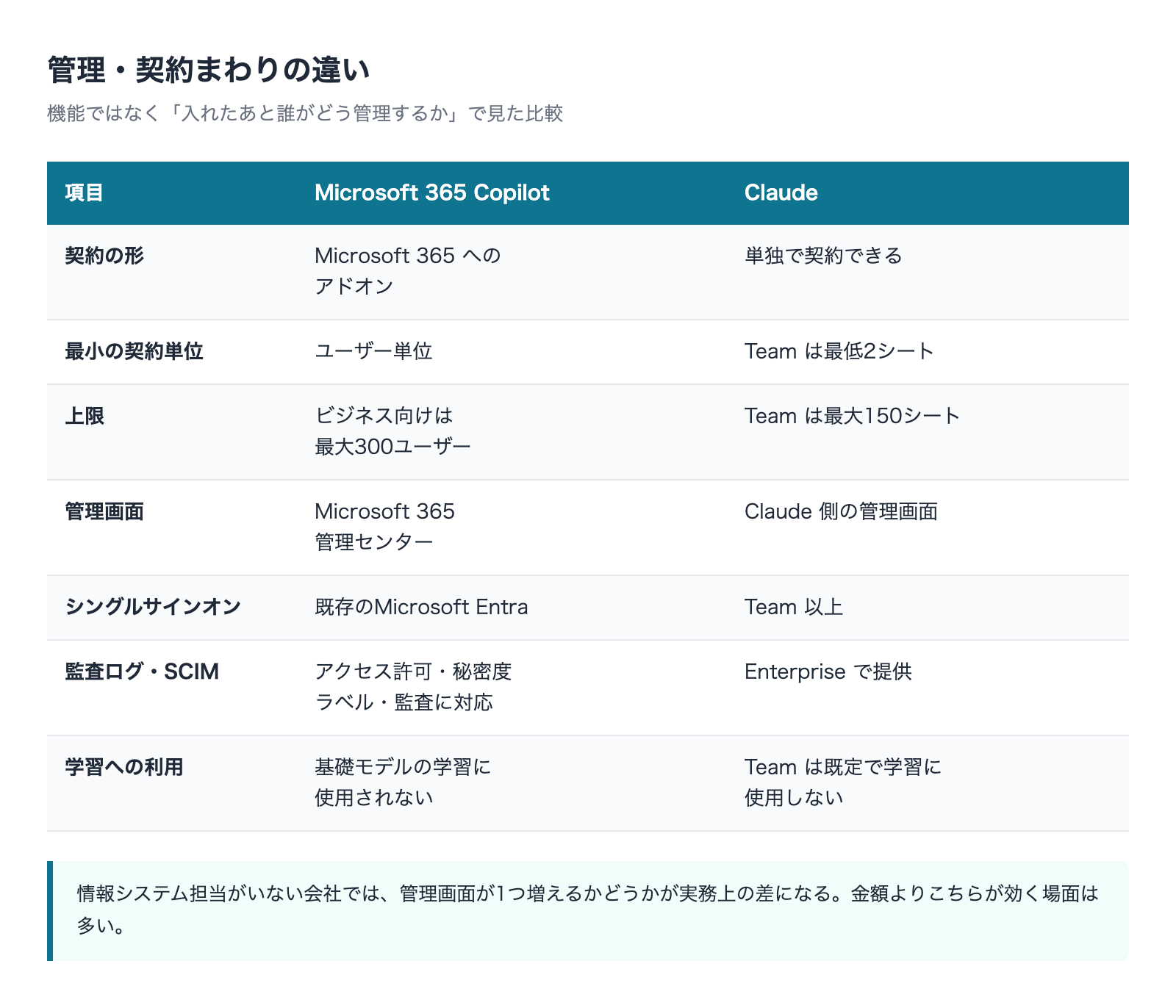 Microsoft 365 CopilotとClaudeの管理・契約まわりの違い比較表
