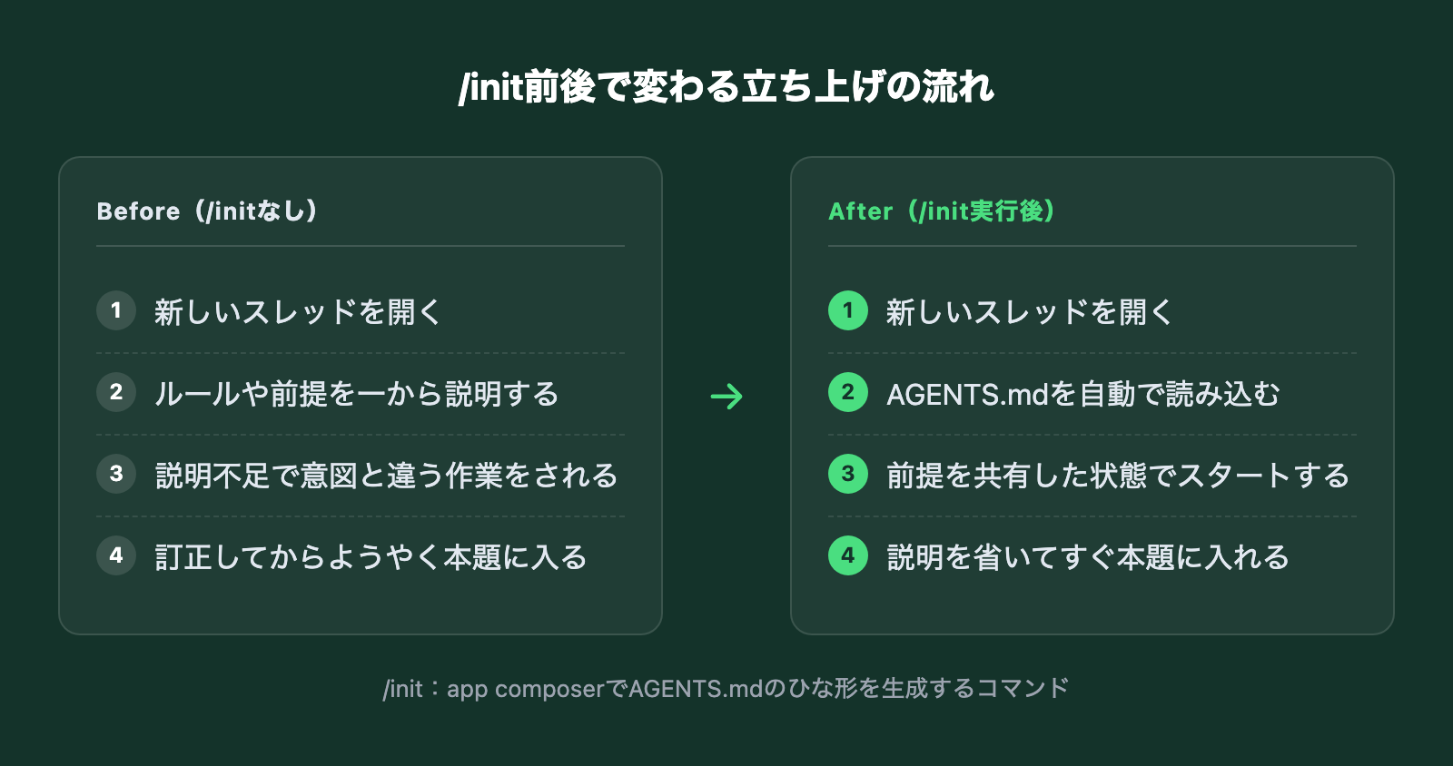 Codexの/initコマンド実行前後で立ち上げの流れがどう変わるかを比較した図