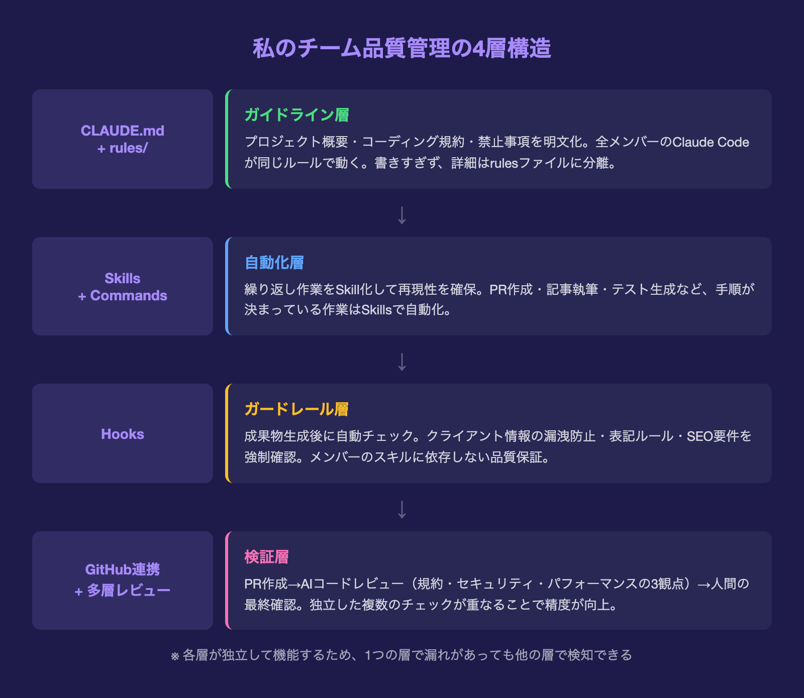 チーム品質管理の4層構造図