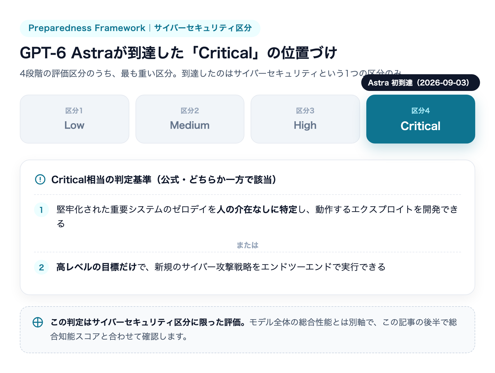 GPT-6 Astraが初めて「Critical」判定された理由の解説図