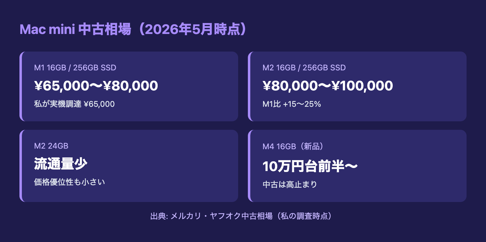 Mac mini 中古相場(2026年5月時点)M1 16GB ¥65,000〜¥80,000、M2 16GB ¥80,000〜¥100,000