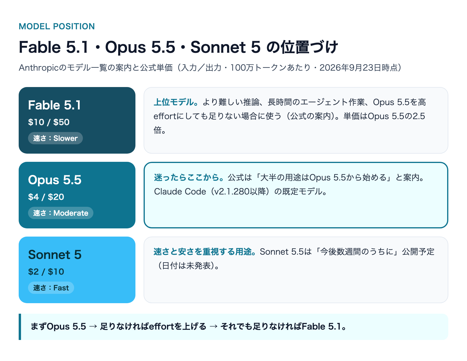 Claude Opus 5.5とは|Opus 5から何が変わったのか【完全ガイド】の解説図