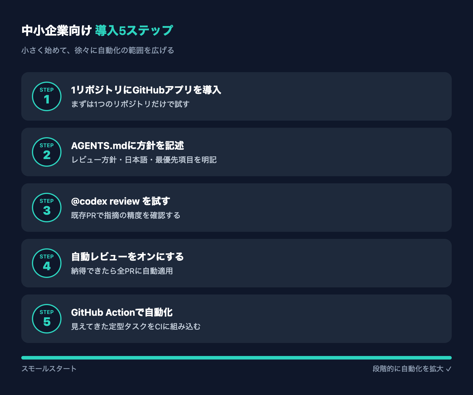 Codex×GitHub連携の導入5ステップを段階的に示したロードマップ図