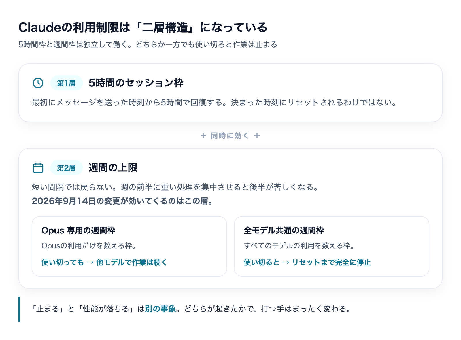 Claude Codeの利用制限の二層構造。5時間セッション枠と週間上限が独立して働き、週間上限はさらにOpus専用枠と全モデル共通枠に分かれる