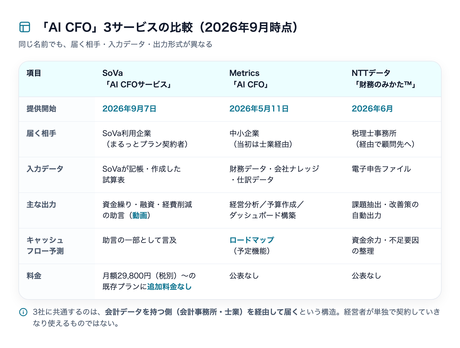 AI CFO 3サービスの比較表。SoVa・Metrics・NTTデータの提供開始日、届く相手、入力データ、主な出力、キャッシュフロー予測、料金を並べた図