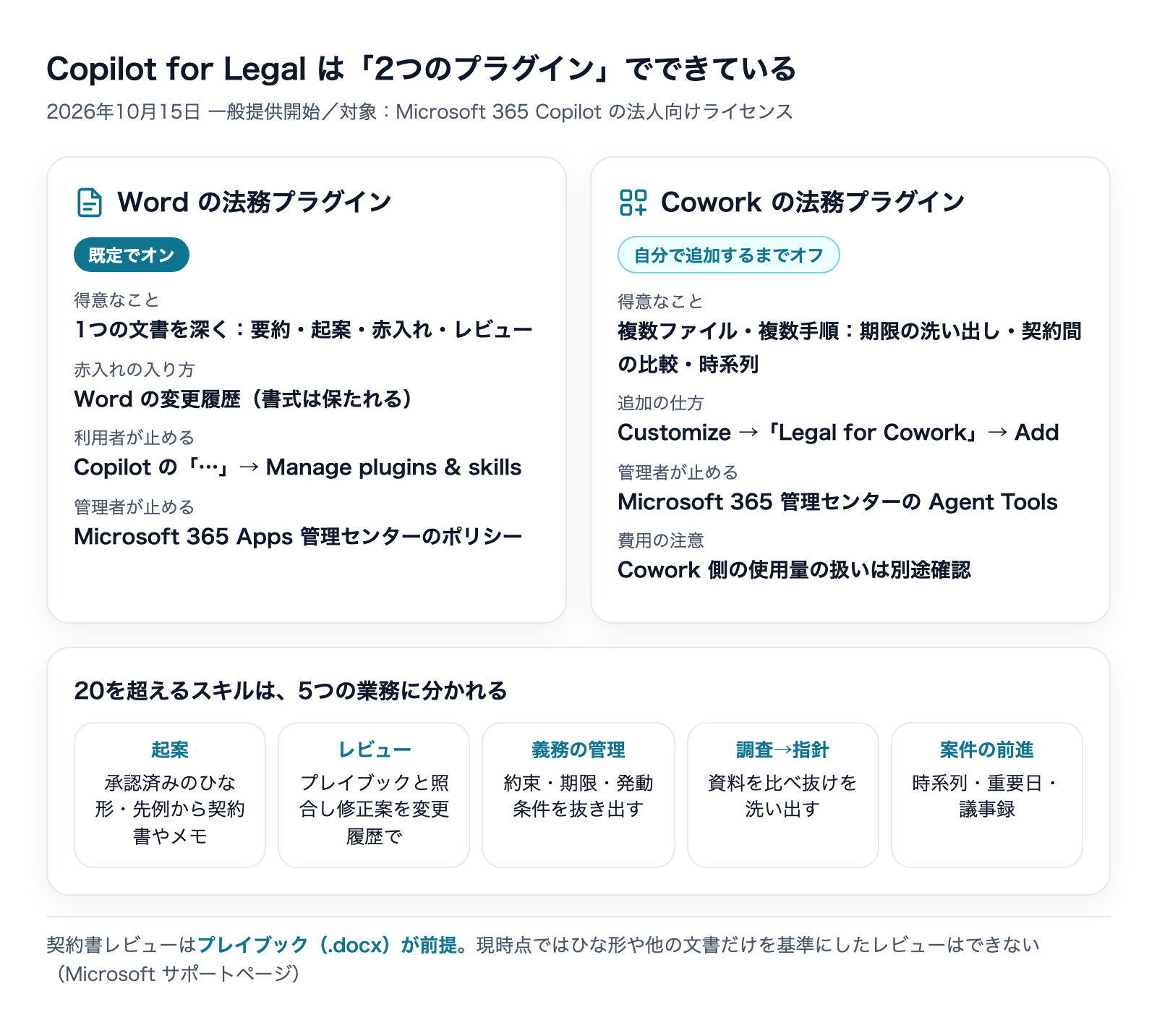 Copilot for Legalの構成:Word用プラグインは既定でオン、Cowork用は自分で追加。スキルは起案・レビュー・義務の管理・調査・案件の前進の5分類