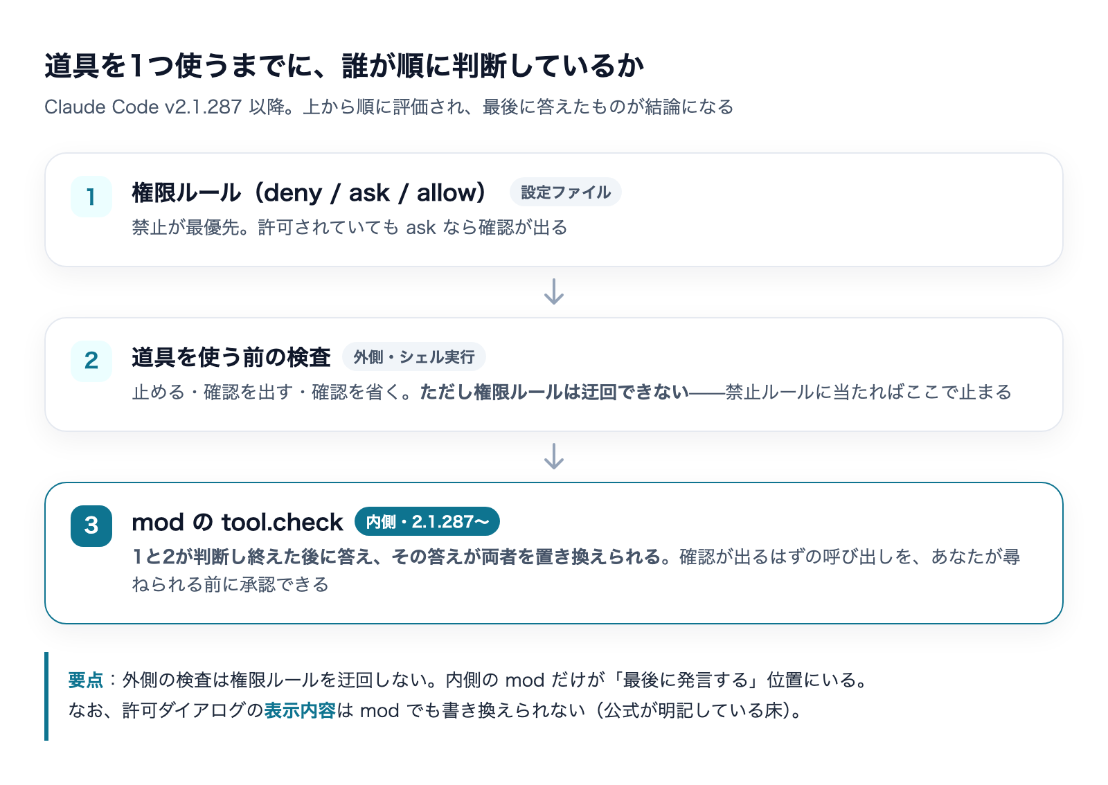 道具を1つ使うまでの判断の順番。権限ルール、道具を使う前の検査、modのtool.checkの順に評価され、modが最後に答えて両者を置き換えられる