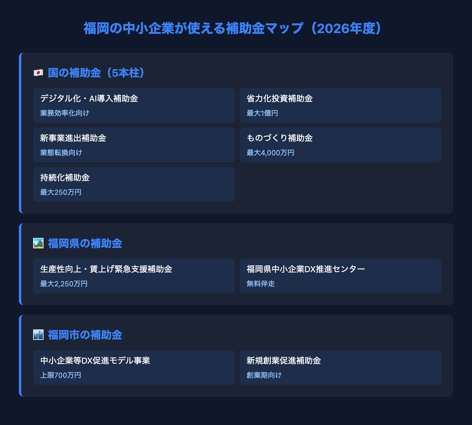 福岡の中小企業が使える補助金マップ 国・県・市の3層俯瞰