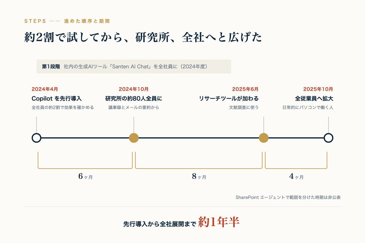 進めた順序と期間の時間軸。第1段階として2024年度に社内の生成AIツールSanten AI Chatを全社員へ。2024年4月にCopilotを全社員の約2割に先行導入、6ヶ月後の2024年10月に研究所の約80人全員へ、8ヶ月後の2025年6月にリサーチツールが加わり、4ヶ月後の2025年10月に全従業員へ拡大。先行導入から全社展開まで約1年半。SharePointエージェントで範囲を分けた時期は非公表
