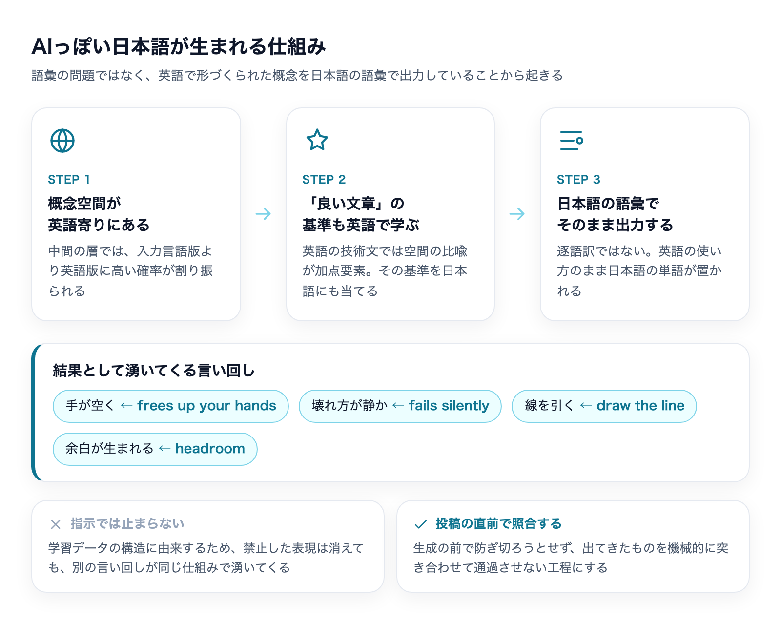 AIっぽい日本語が生まれる仕組み:概念空間が英語寄り→良い文章の基準も英語→日本語の語彙でそのまま出力。指示では止まらず、投稿の直前で照合する