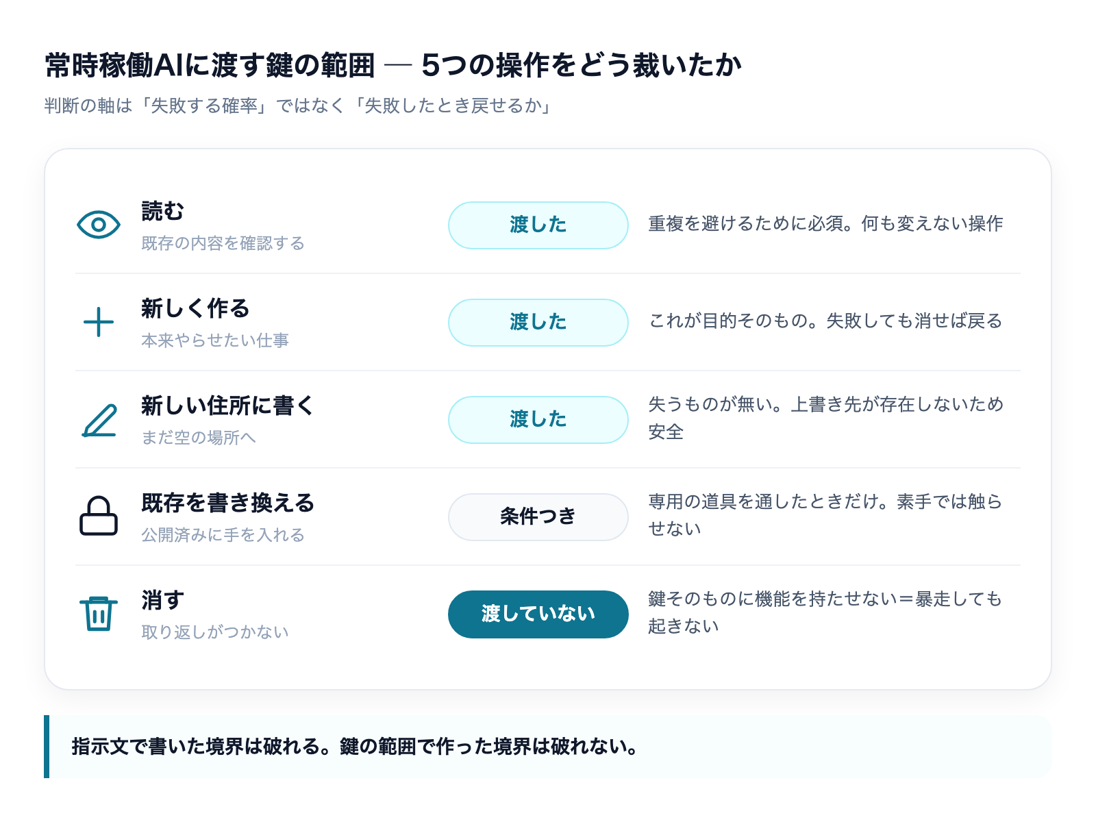 常時稼働AIに渡す鍵の範囲。読む・新しく作る・新しい住所に書くは渡し、既存の書き換えは条件つき、消す権限だけは渡さないという5つの操作の判定図