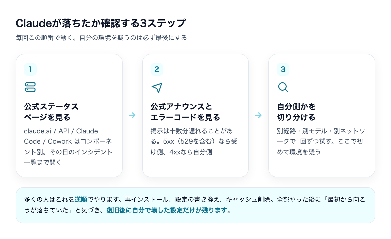 Claudeが落ちたか確認する3ステップ。公式ステータスページ、公式アナウンスとエラーコード、自分側の切り分けの順に見る