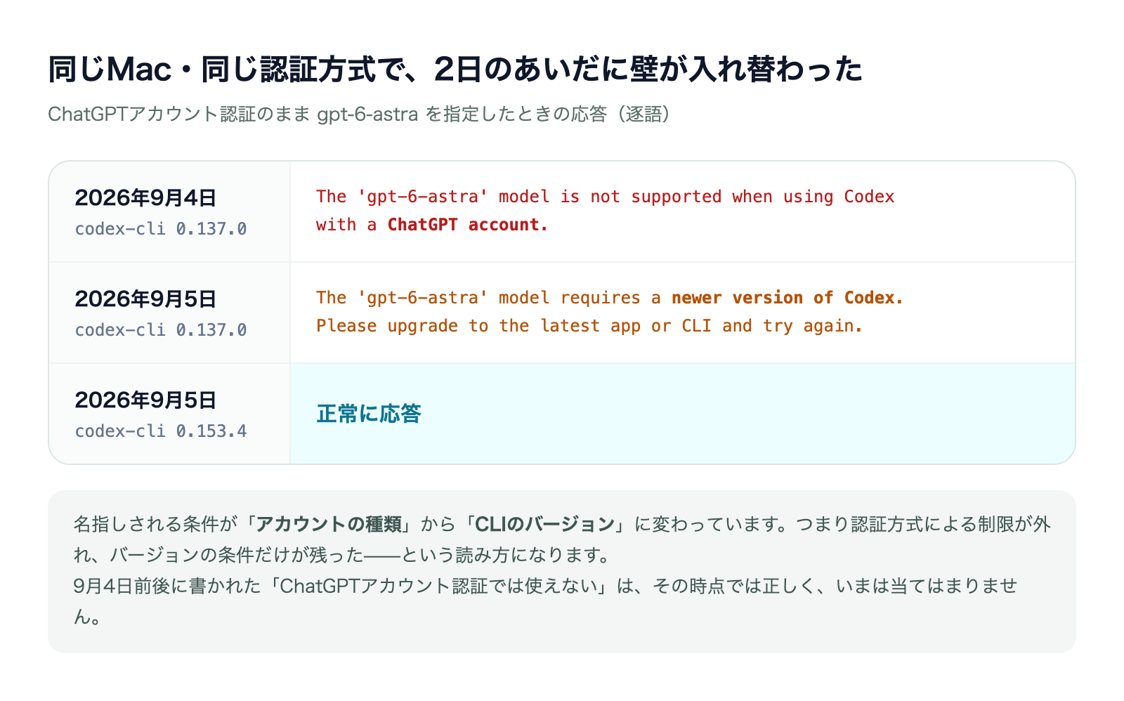 CodexでGPT-6 Astraを使う手順の解説図