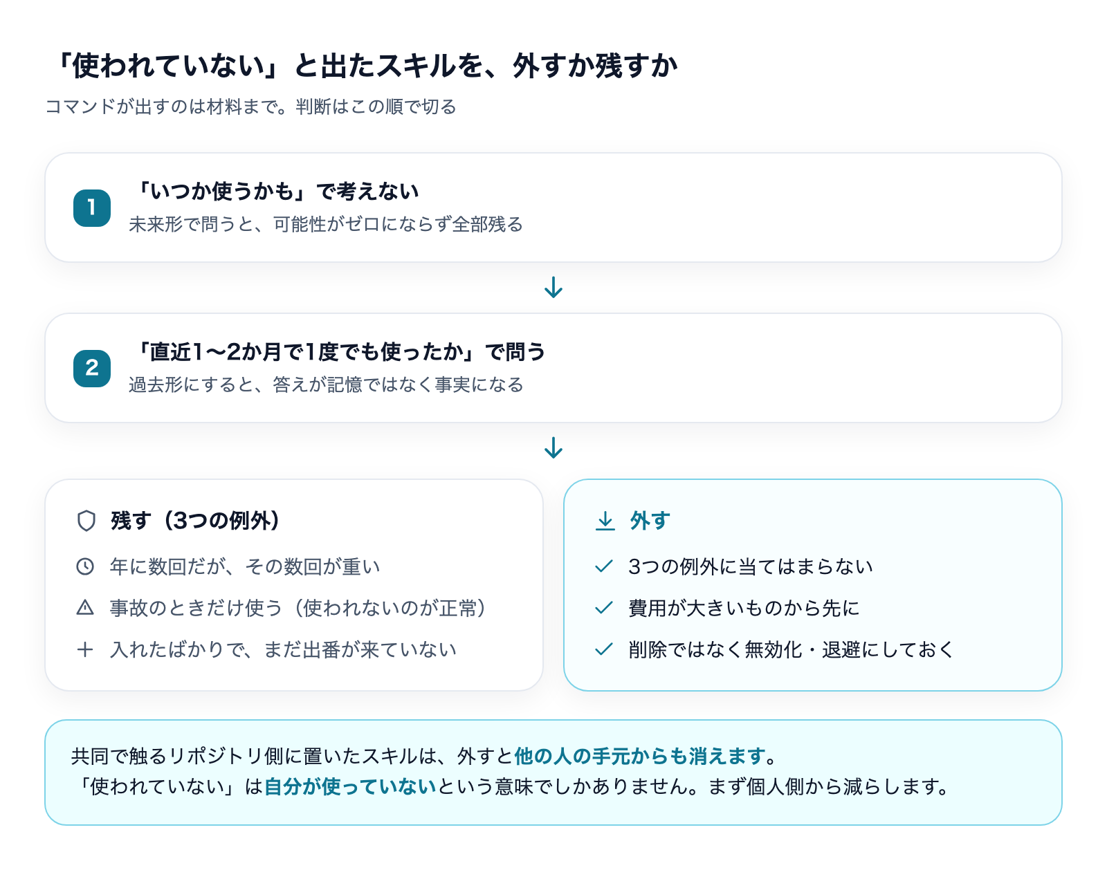使われていないと出たスキルを外すか残すかを判断する手順と、残す3つの例外を示した図