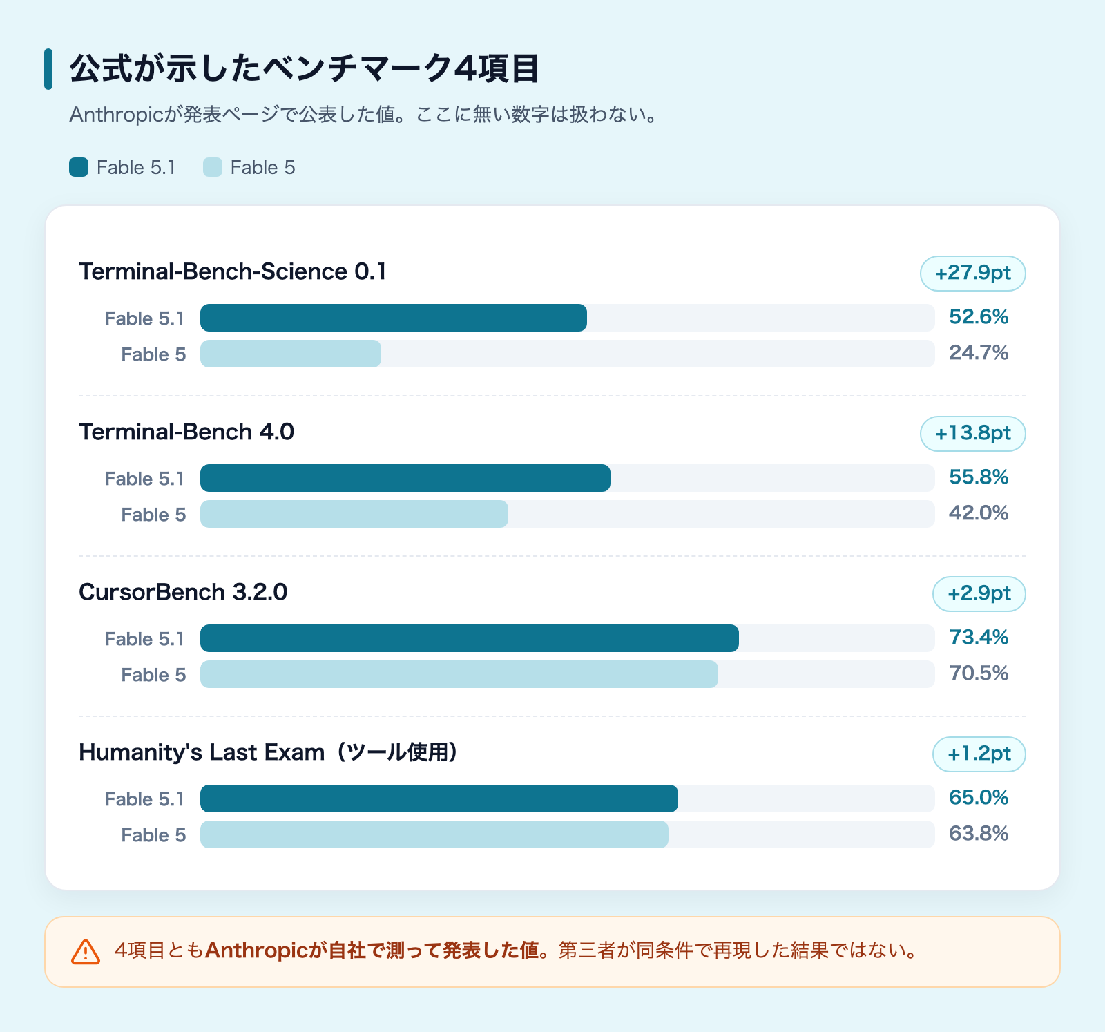 Anthropic公式が示したベンチマーク4項目のFable 5.1とFable 5の比較図
