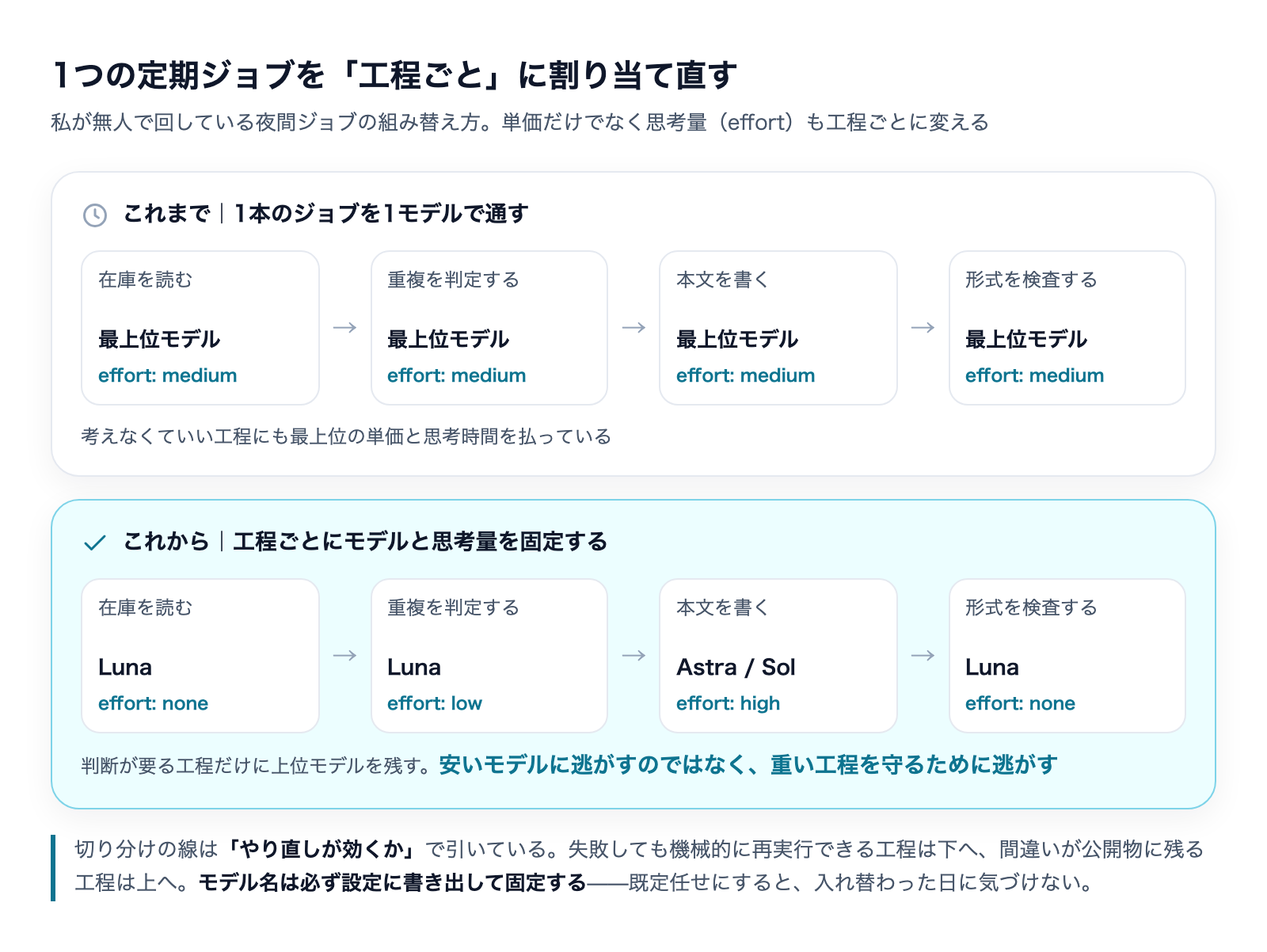 1本の定期ジョブを工程ごとに割り当て直す図。全工程を最上位モデルで通す構成と、工程ごとにモデルと思考量を変えた構成の比較