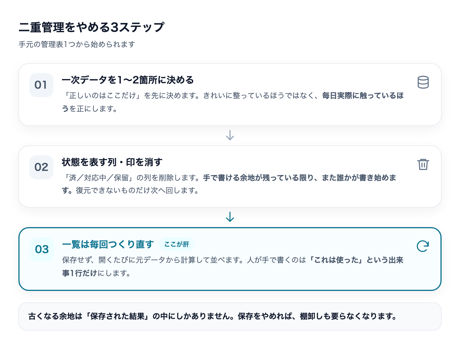 二重管理をやめる3ステップ(一次データを決める・状態列を消す・一覧は毎回導出する)のフロー図