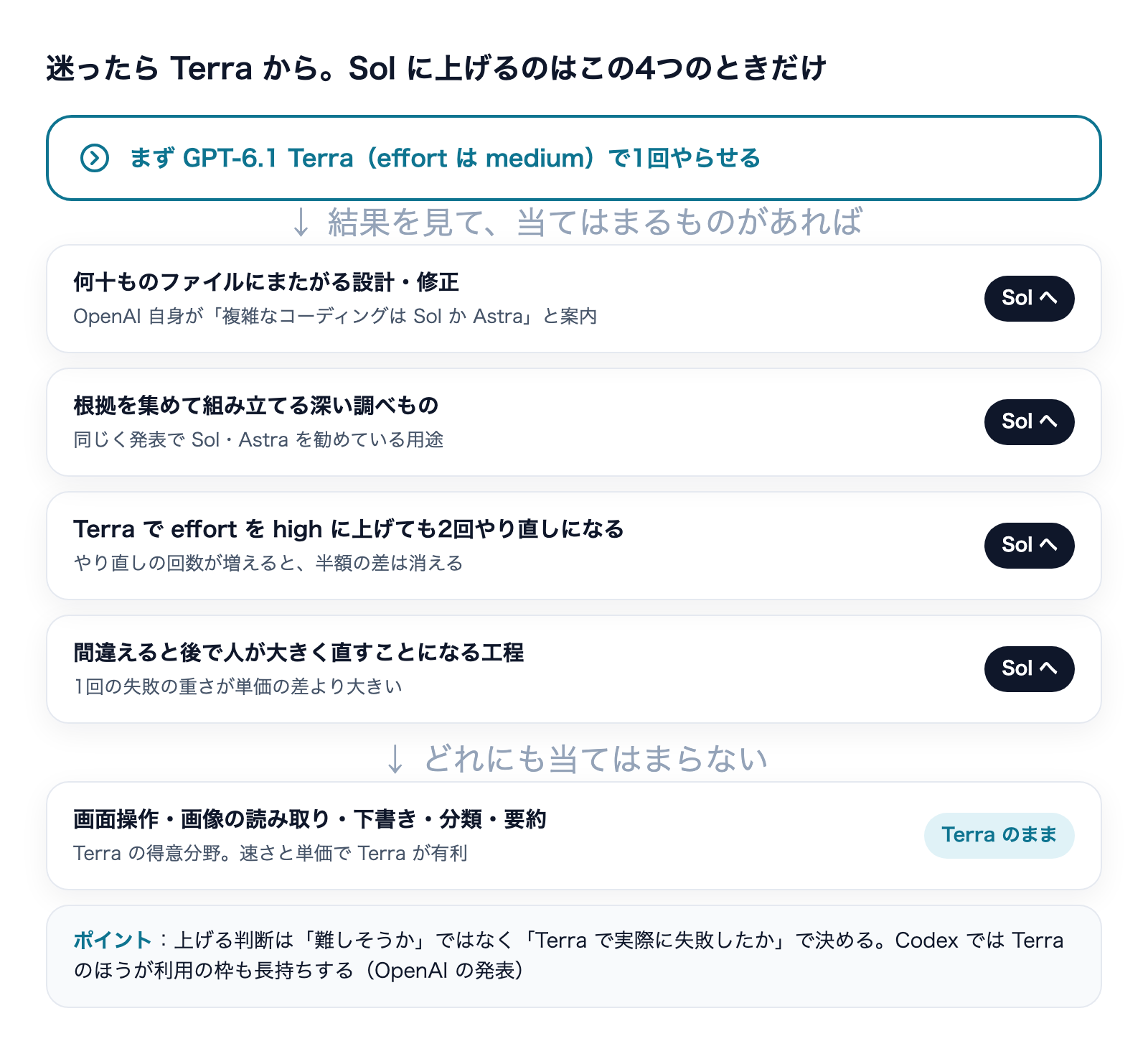 まずGPT-6.1 Terraで試し、4つの条件に当てはまるときだけGPT-6.1 Solに上げる判断の流れ