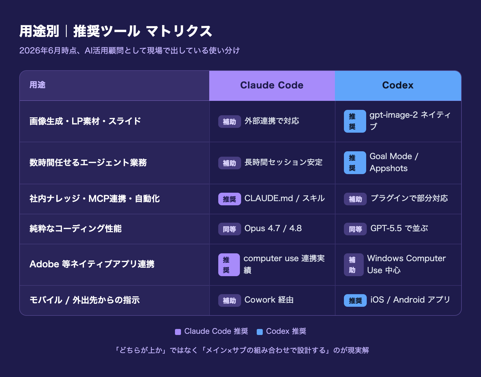 Codex と Claude Code の用途別マトリクス