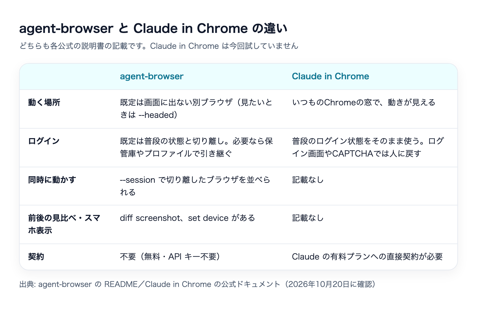 agent-browserとClaude in Chromeの違いを並べた表