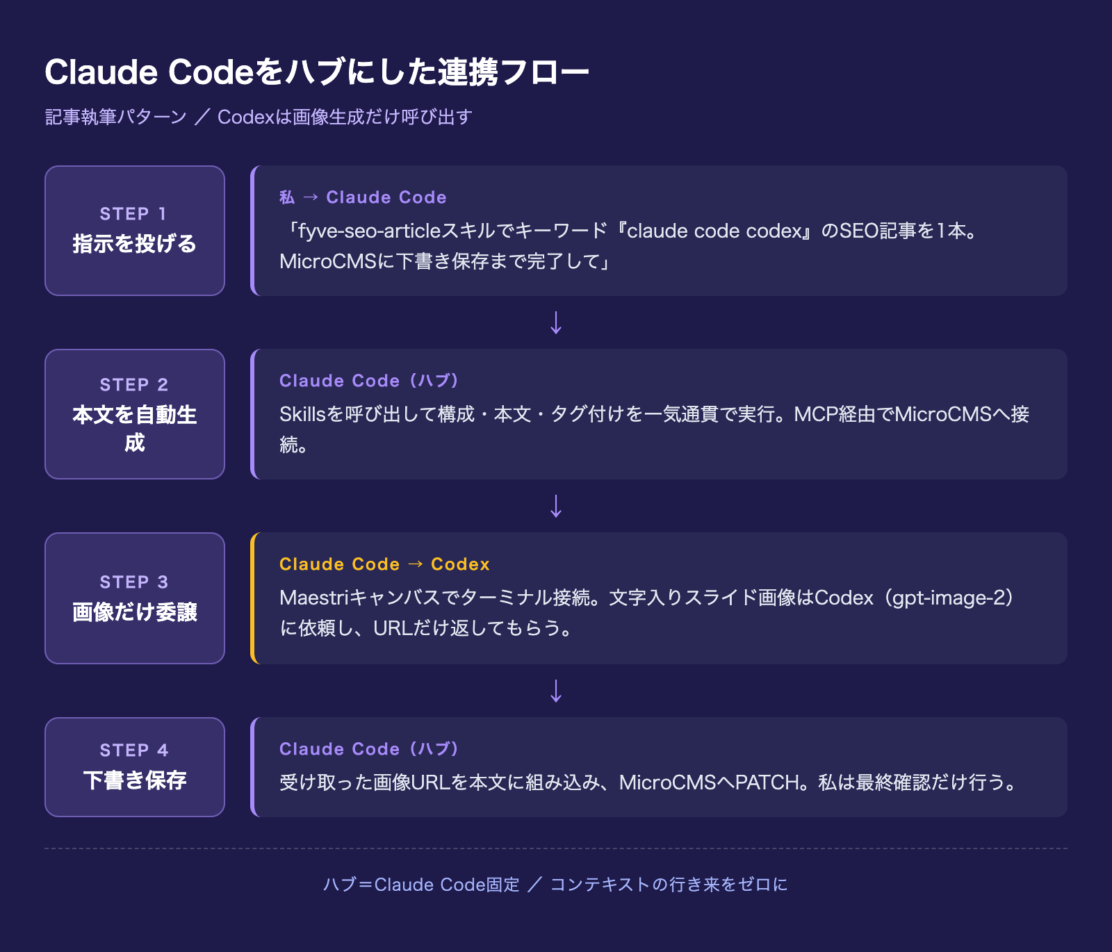 Claude Codeをハブにした連携フロー