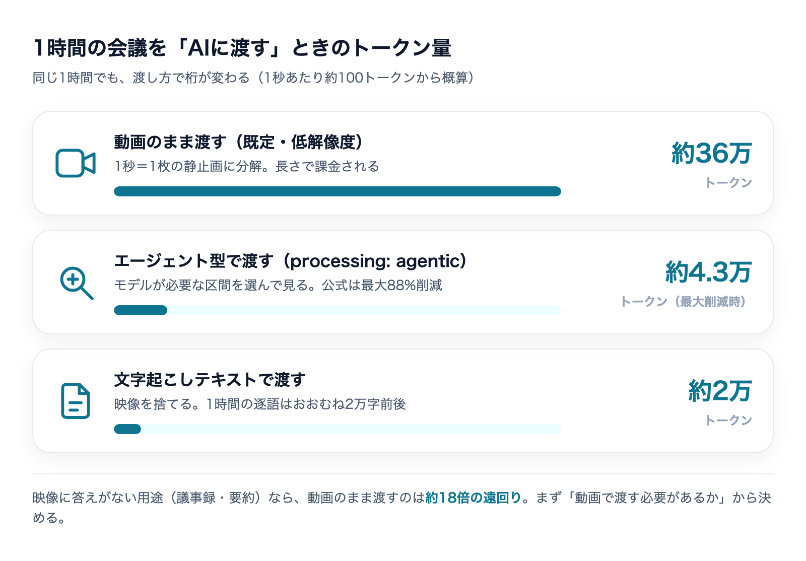 1時間の会議をAIに渡すときのトークン量の比較。動画のまま約36万、エージェント型で約4.3万、文字起こしテキストで約2万トークン