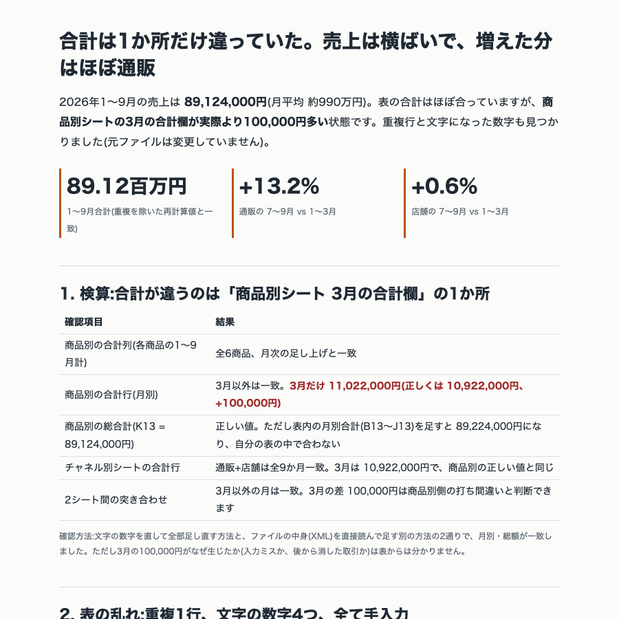 スキルが作った売上の検算と分析の報告書の冒頭