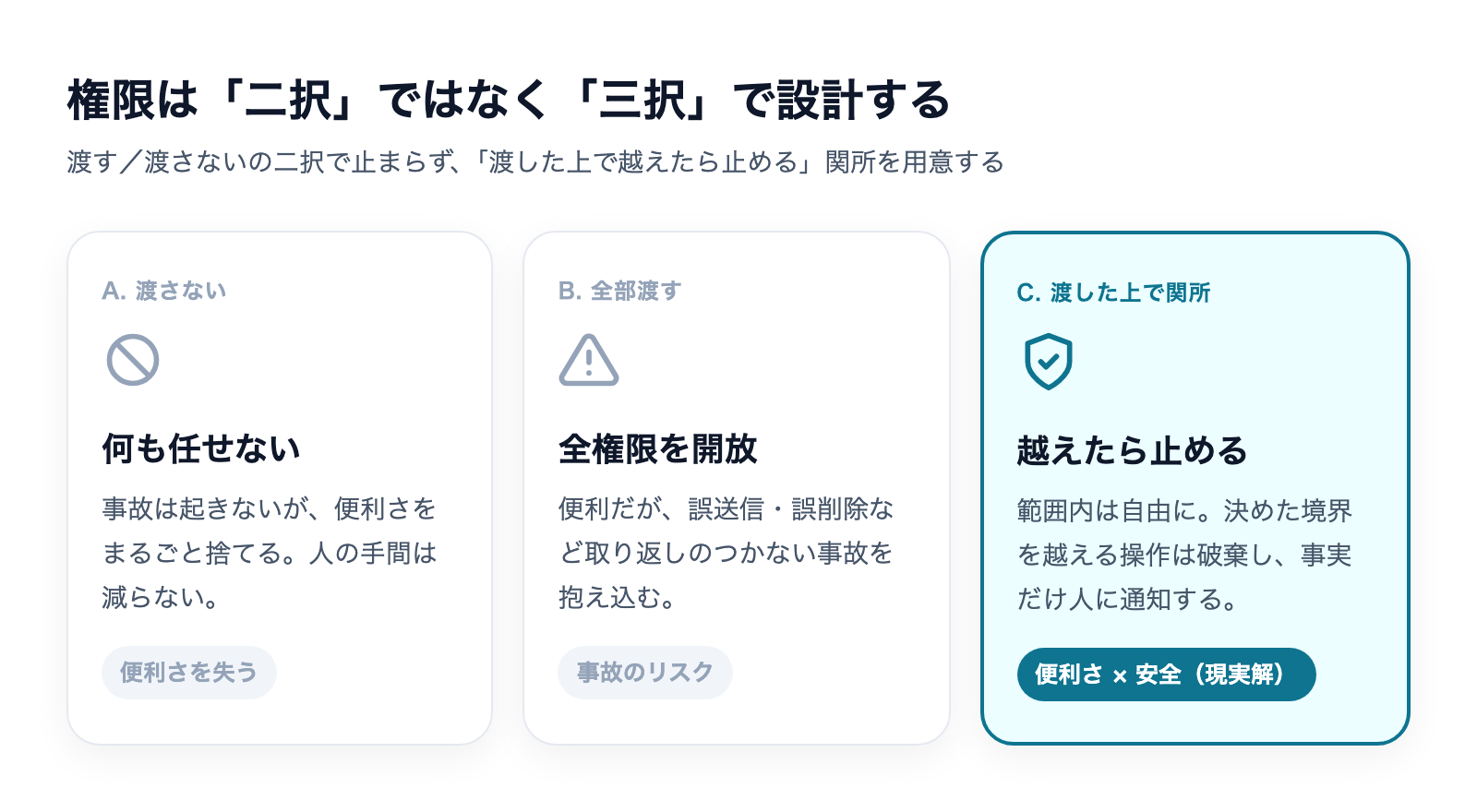 権限は渡す・渡さないの二択ではなく、渡した上で越えたら止める関所という三択で設計する図