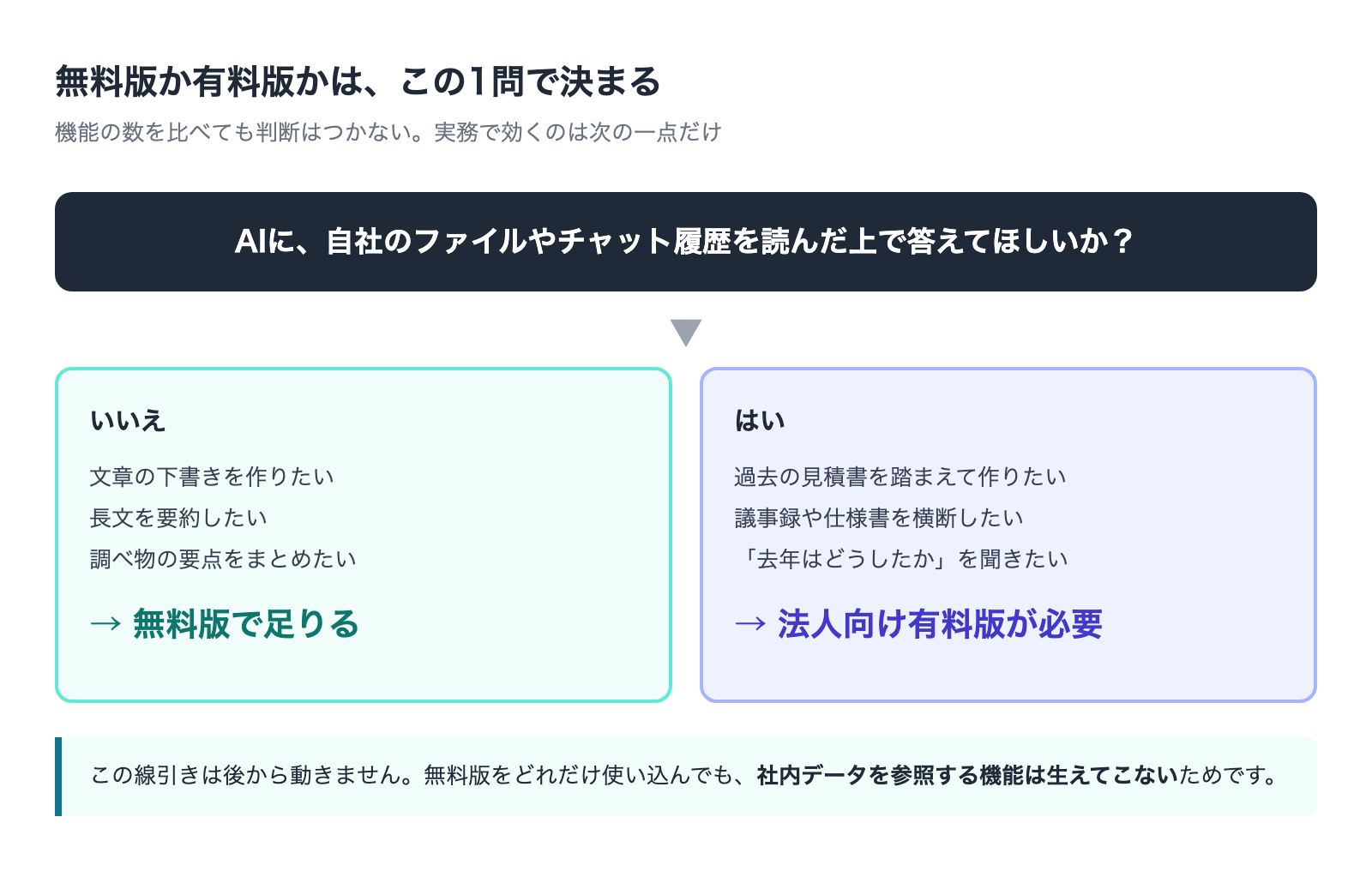 無料版か有料版かは社内データを読ませるかの1問で決まる判定フロー