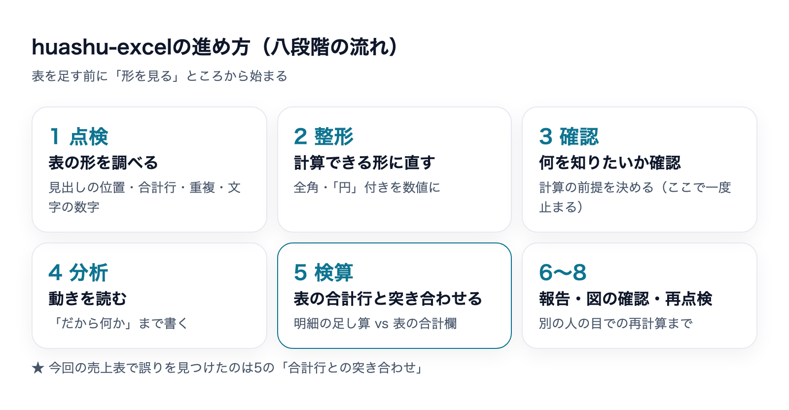 huashu-excelの八段階の流れ。表の点検から整形、確認、分析、検算、報告まで