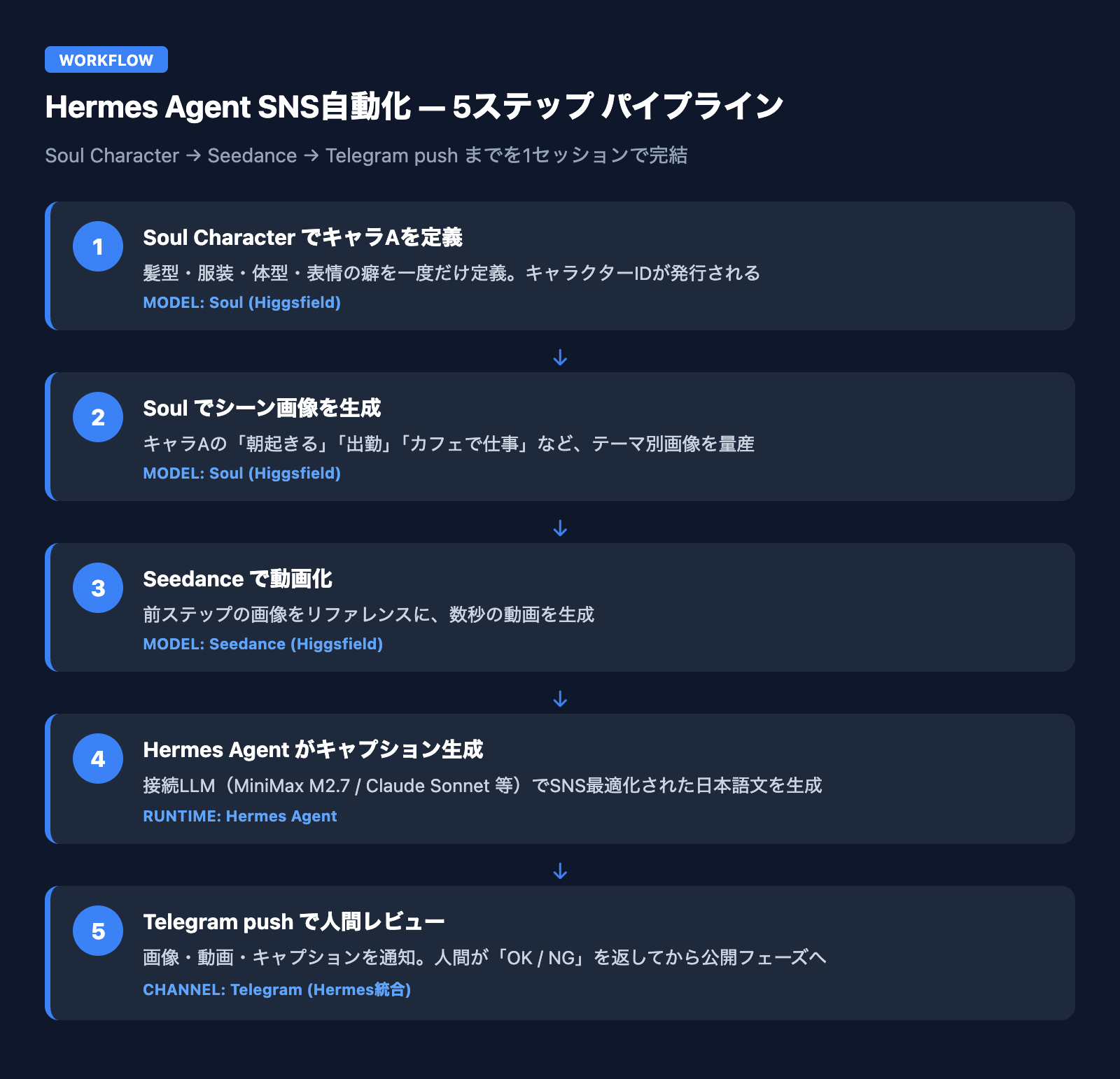 Hermes Agent SNS自動化の5ステップ — Soul Characterでキャラ定義 → Soulで画像生成 → Seedanceで動画化 → Hermes Agentがキャプション生成 → Telegram push