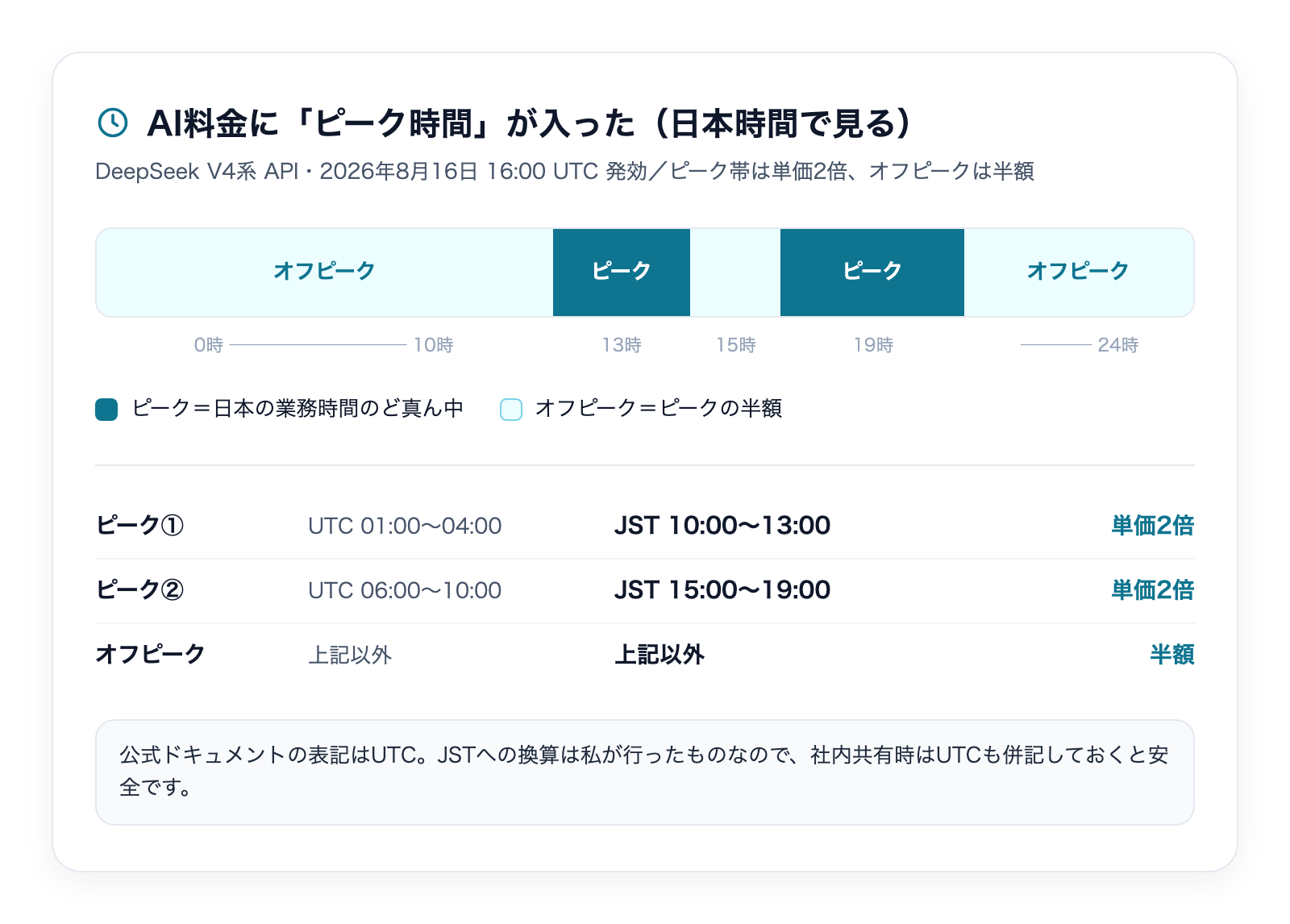 DeepSeek V4系APIのピーク時間とオフピーク時間を日本時間で示した図。ピークはJST10〜13時と15〜19時で単価2倍、それ以外はオフピークで半額