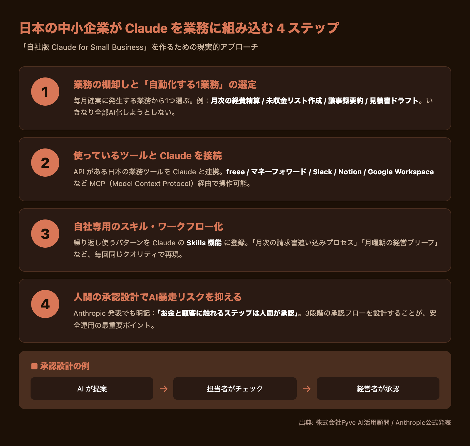日本の中小企業がClaudeを業務に組み込む4ステップ