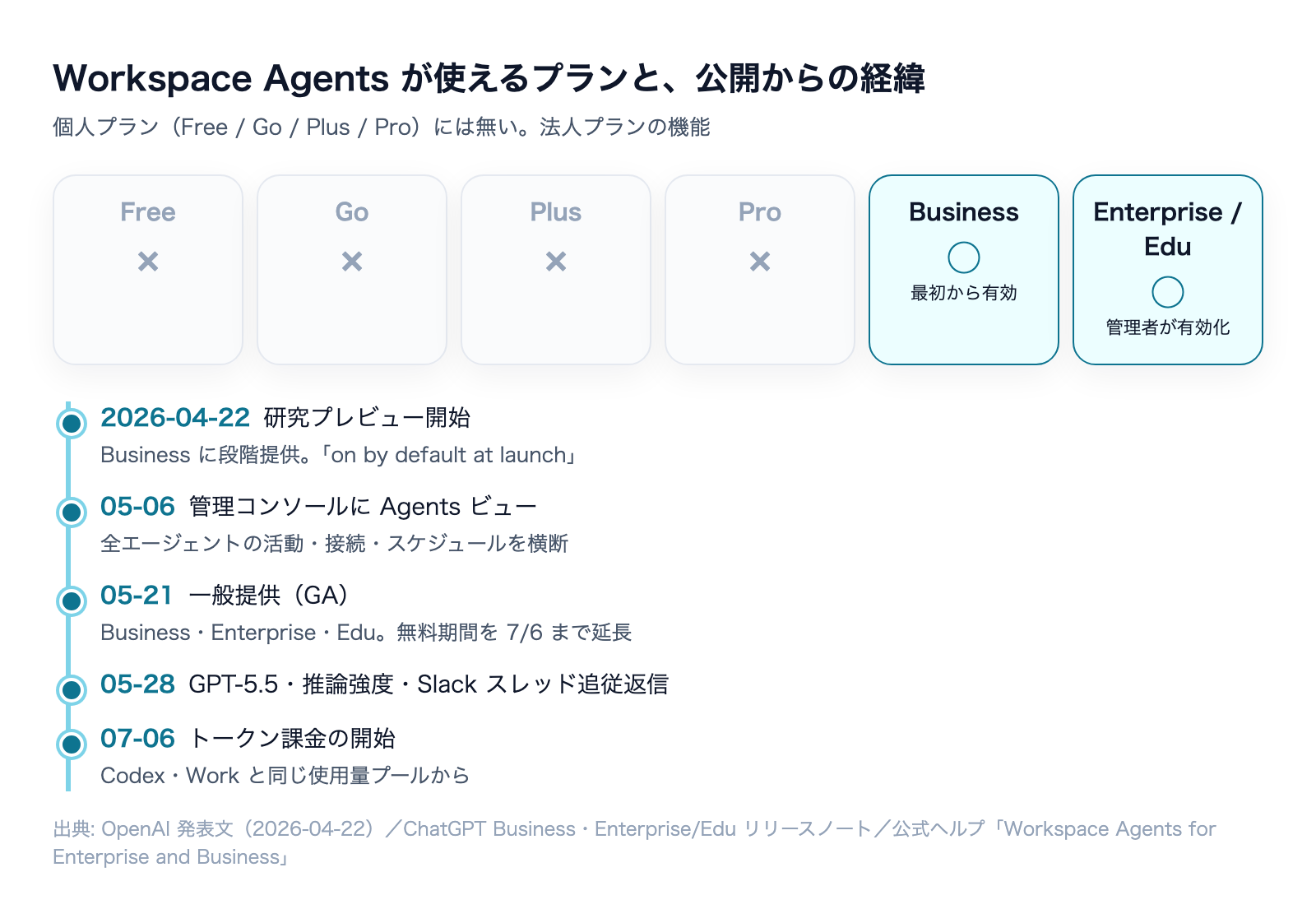 Workspace Agents が使えるプラン(Business・Enterprise・Edu)と公開からの経緯