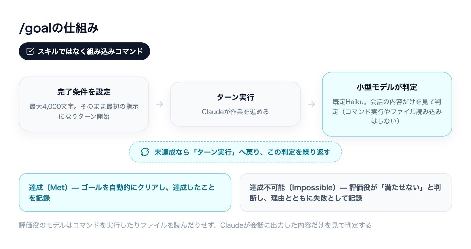 Claude Code /goalコマンドの使い方|完了条件で自動継続する設定の解説図